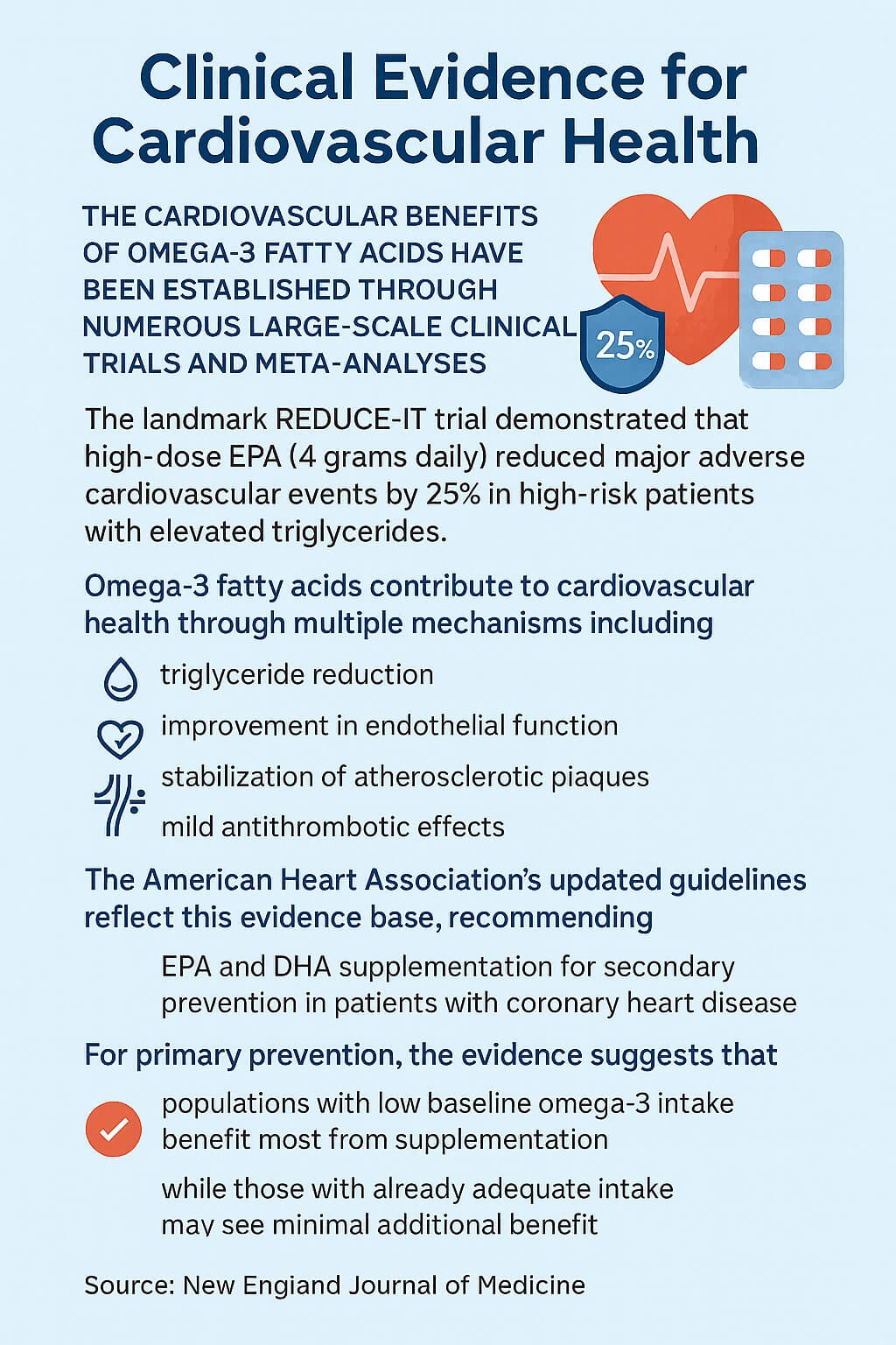 Infographic summarizing clinical evidence for cardiovascular health benefits of omega-3 fatty acids, including REDUCE-IT trial results, mechanisms of action, and American Heart Association guidelines.