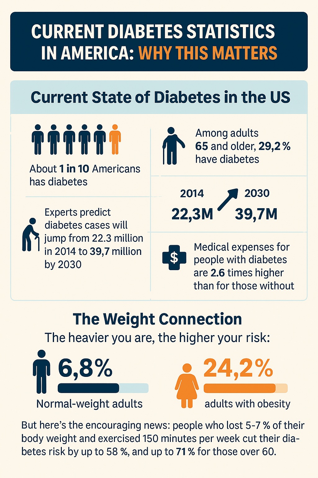 Current Diabetes Statistics in America