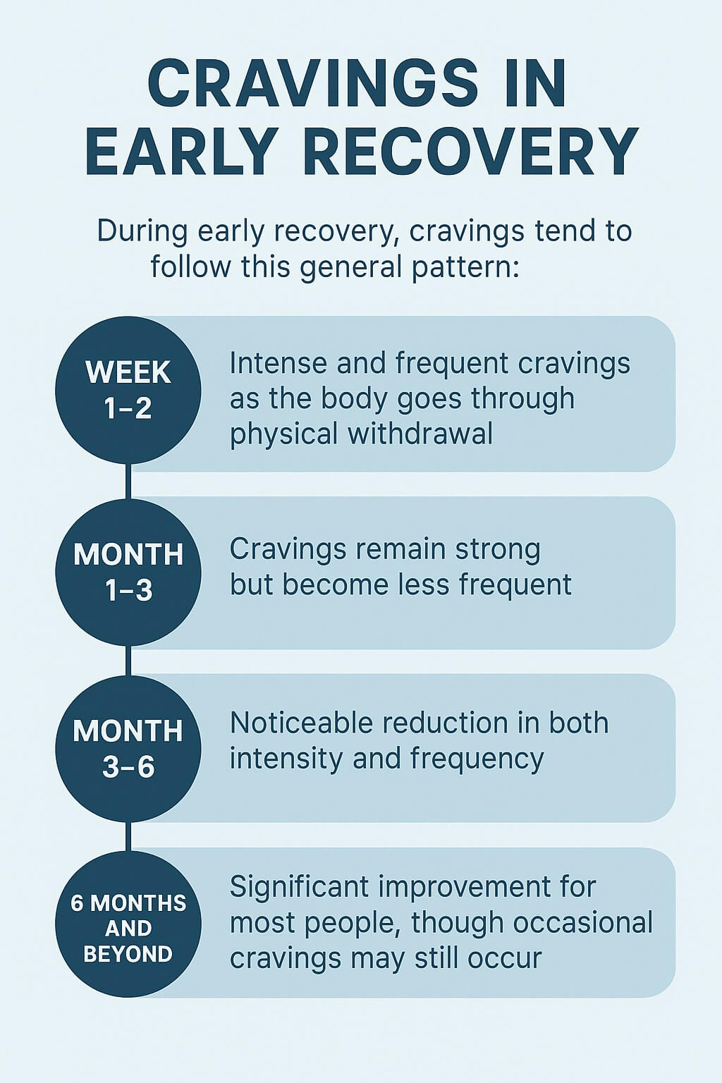 Infographic showing the timeline of cravings in early recovery, from intense in the first two weeks to significantly reduced after six months.