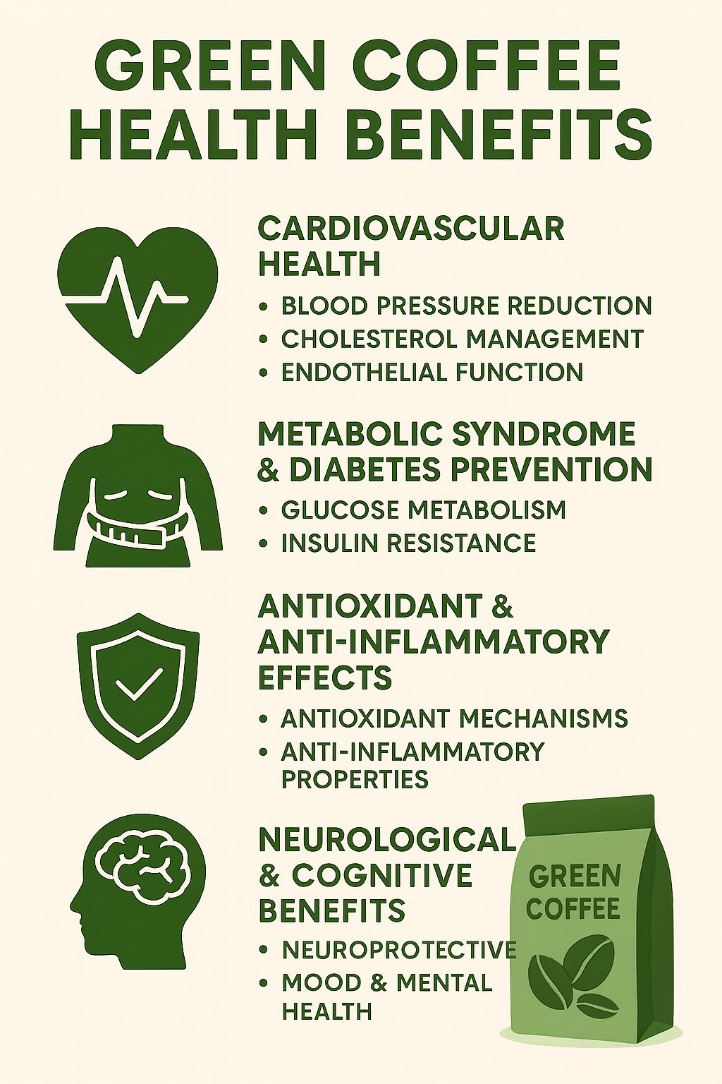 Infographic showing health benefits of green coffee including cardiovascular improvements (blood pressure, cholesterol, endothelial function), metabolic support (glucose control, insulin sensitivity), antioxidant and anti-inflammatory effects, and neurological benefits such as neuroprotection and mood support.