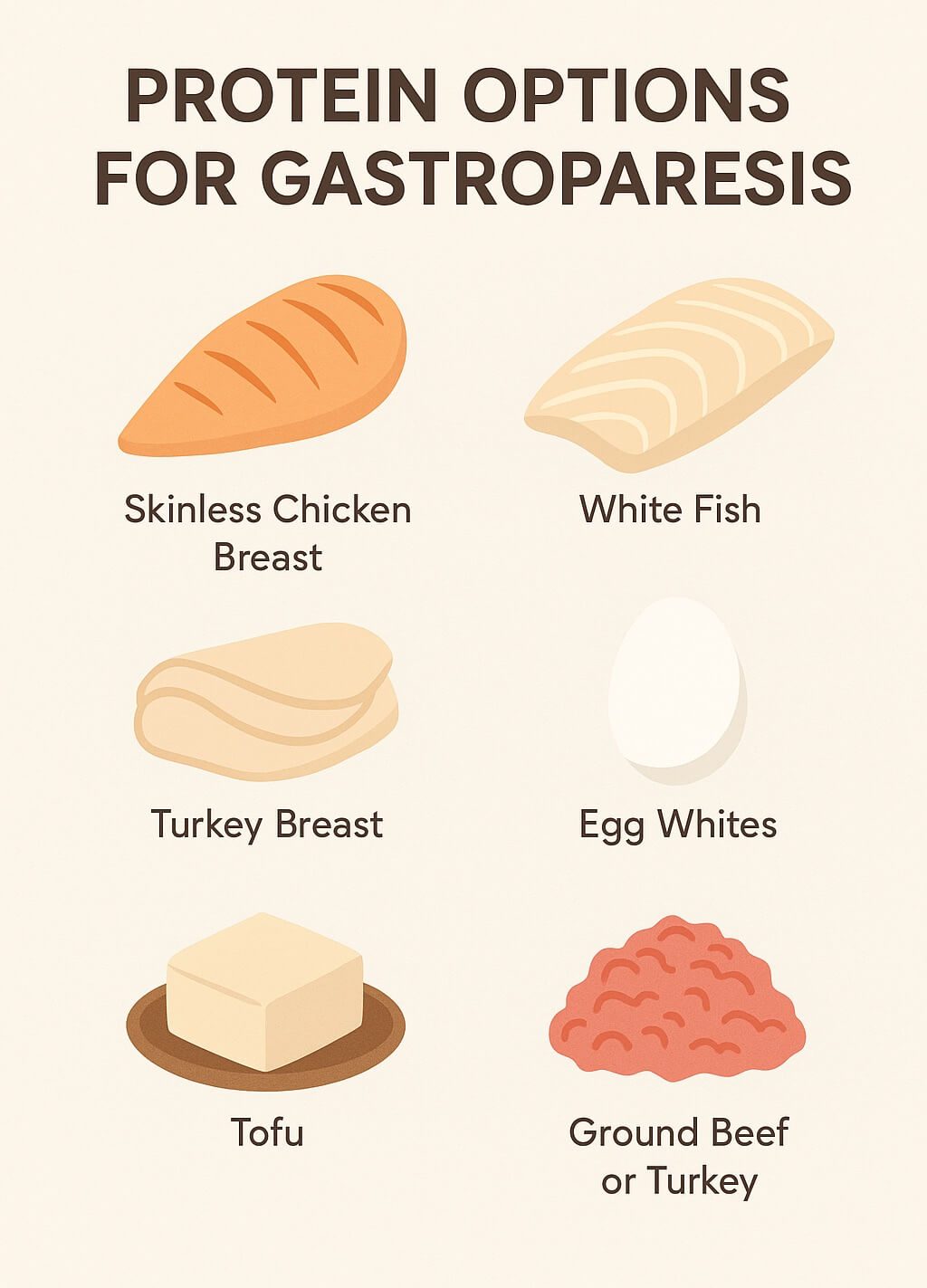 Gastroparesis-friendly protein infographic featuring skinless chicken breast, white fish, turkey breast, egg whites, tofu, and lean ground meat.