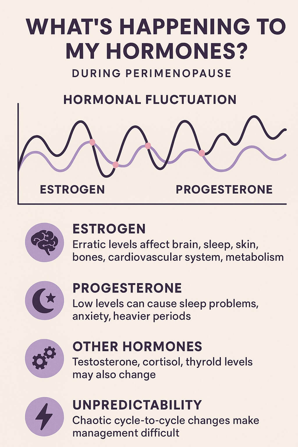Infographic showing estrogen and progesterone fluctuations during perimenopause with effects on brain, sleep, skin, bones, and cardiovascular system.