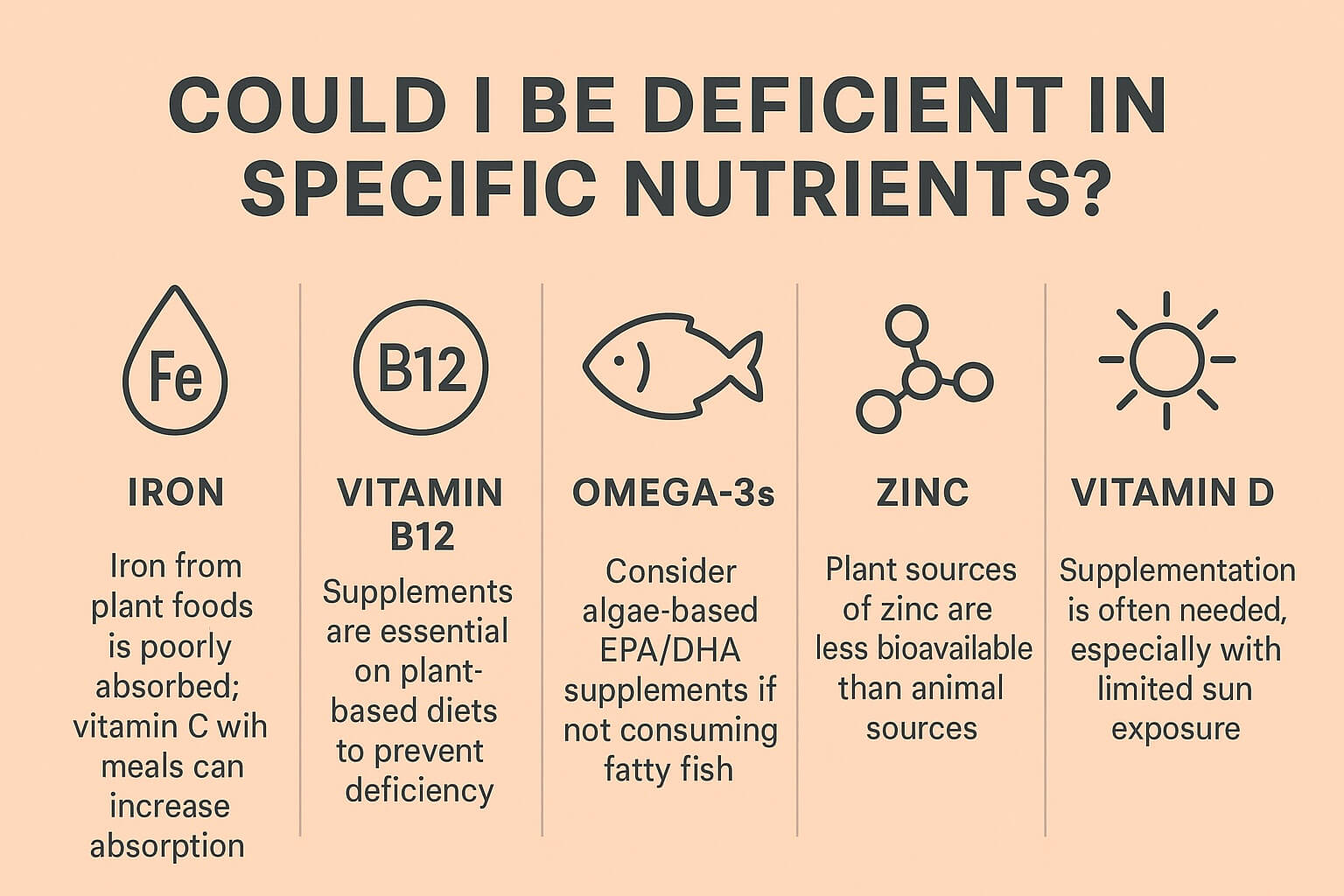 Infographic showing key nutrient deficiencies on a plant-based diet, including low iron, vitamin B12, omega-3s, zinc, and vitamin D, along with advice to supplement and combine foods for better absorption.