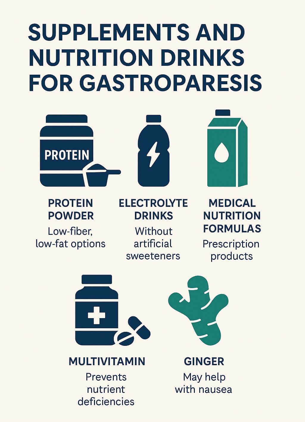 Infographic on supplements and nutrition drinks for gastroparesis, featuring icons for protein powder, electrolyte drinks, medical nutrition formulas, multivitamins, individual vitamins, and ginger.