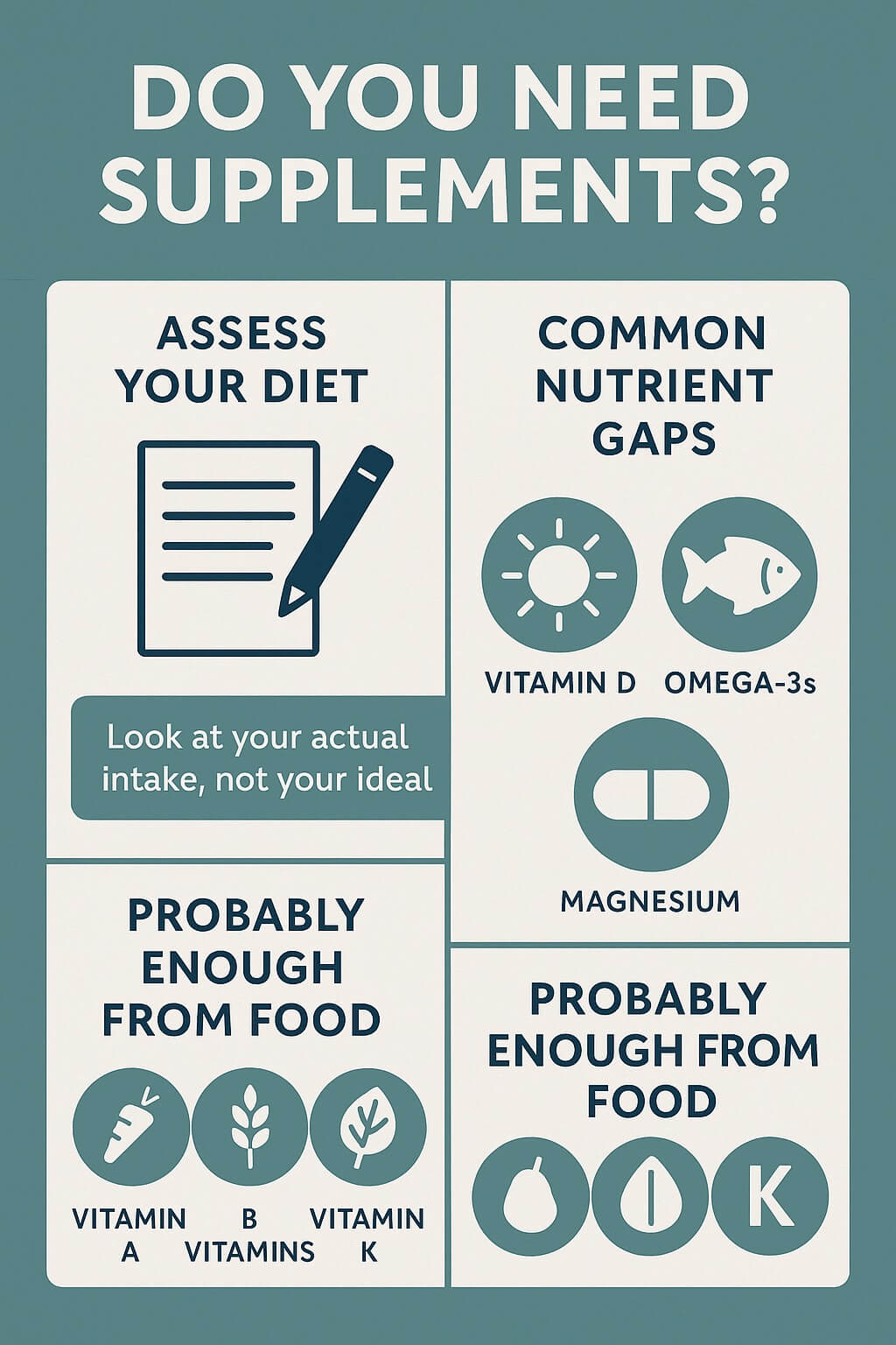 Infographic explaining how to determine if you need supplements, featuring steps to assess diet, common nutrient gaps like vitamin D, omega-3s, and magnesium, and nutrients usually sufficient from food.