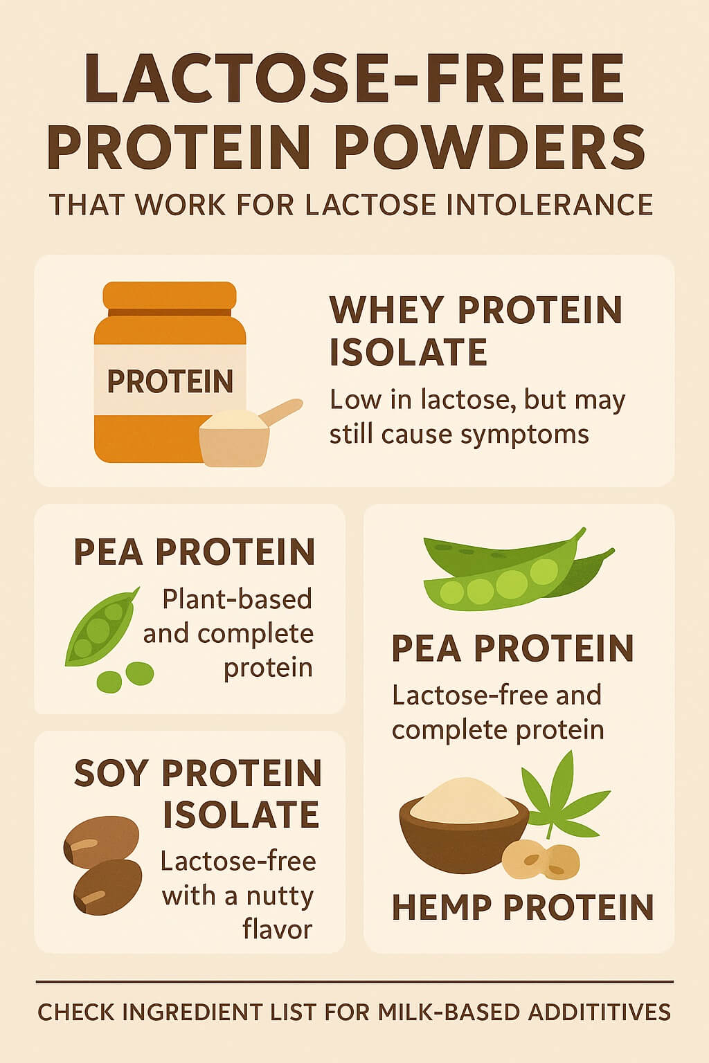 Infographic listing the best protein powders for lactose intolerance, including whey isolate, pea, soy, and hemp proteins with notes on lactose-free benefits.