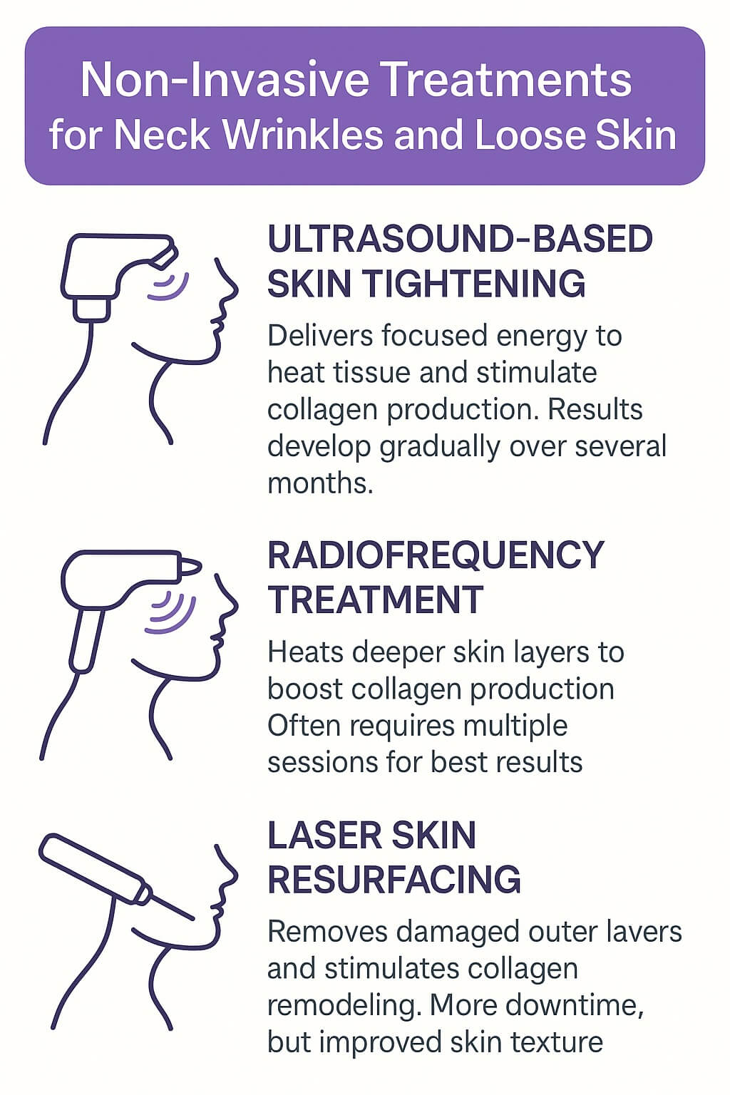 Portrait infographic showing non-invasive treatments for neck wrinkles and loose skin, including ultrasound-based tightening, radiofrequency therapy, and laser resurfacing, with simple device illustrations.