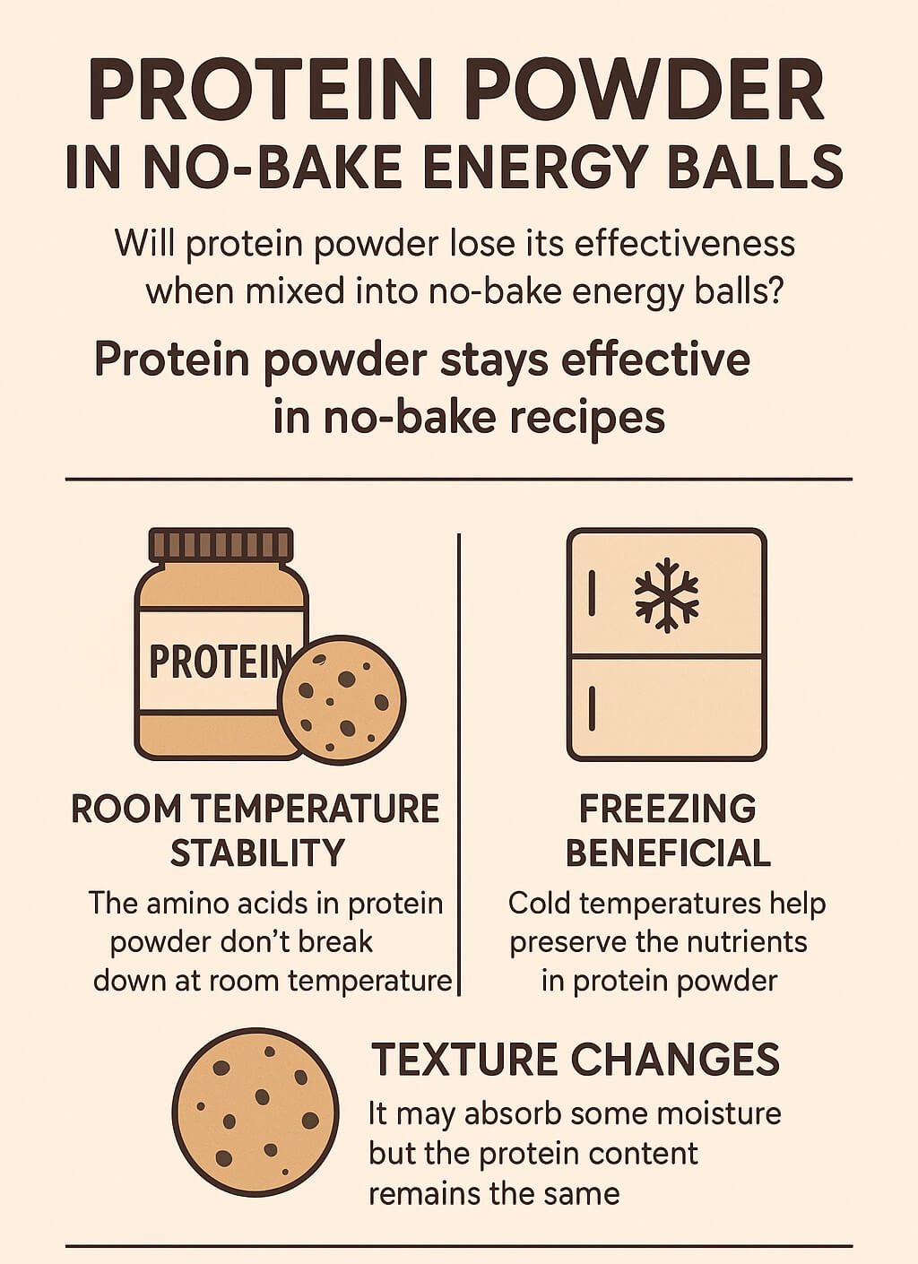Infographic explaining that protein powder remains effective in no-bake energy balls, highlighting amino acid stability, freezing benefits, and minor texture changes.