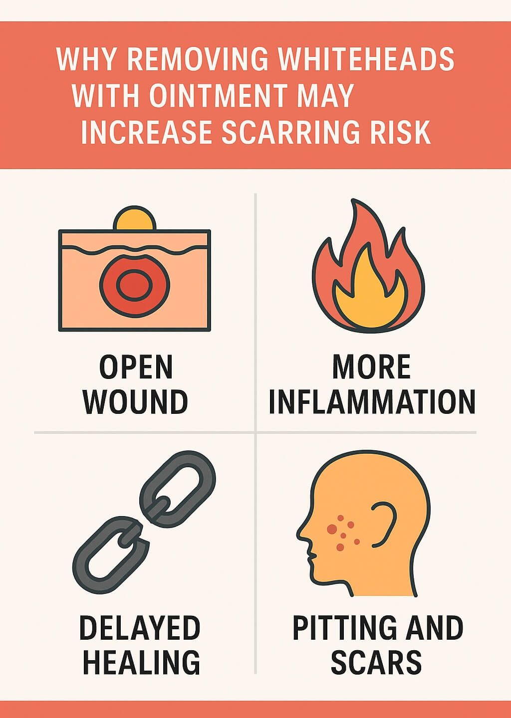 Infographic explaining why removing whiteheads with ointment can increase scarring risk, showing open wound, inflammation, delayed healing, and pitting or scars through simple icons.
