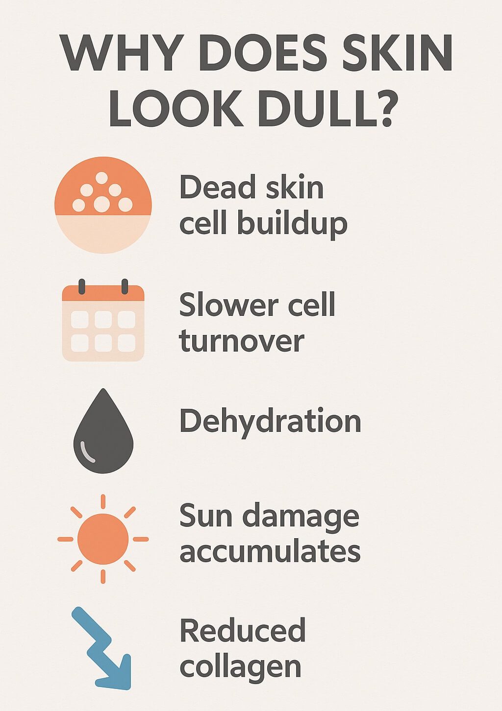 Infographic explaining causes of dull skin including dead cell buildup, slower cell turnover, dehydration, sun damage, and collagen loss with skincare icons.